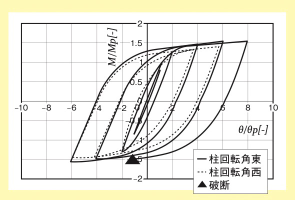 基準化曲げモーメントと回転角の関係