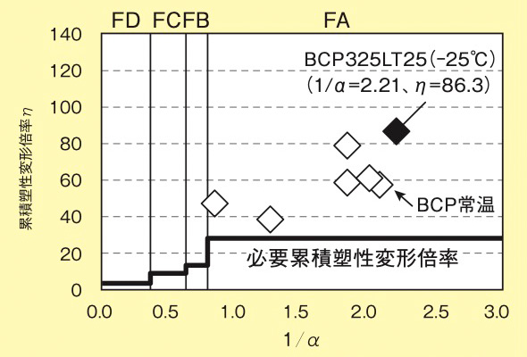 等価幅厚比-累積塑性変形倍率の関係